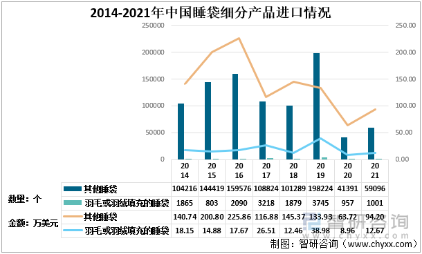 2014-2021年中国睡袋细分产品进口情况