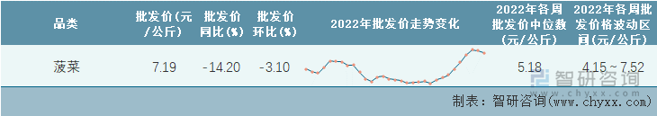 2022年第31周全国菠菜平均批发价统计表