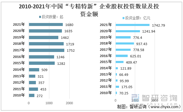 2010-2021年中国“专精特新”企业股权投资数量及投资金额