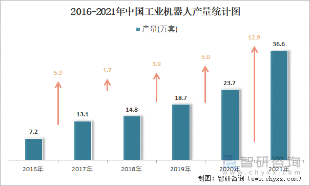 2016-2021年中国工业机器人产量统计图