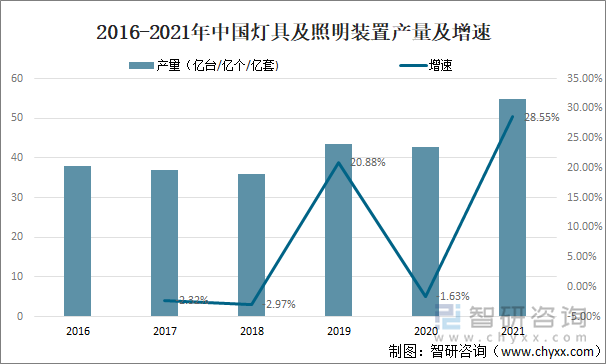 2016-2021年中国灯具及照明装置产量及增速