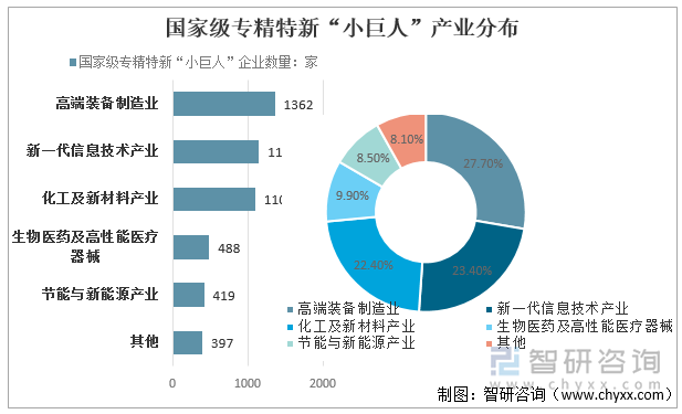 国家级专精特新“小巨人”产业分布