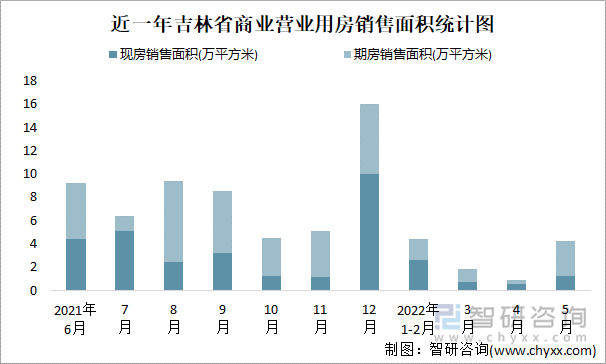 近一年吉林省商业营业用房销售面积统计图