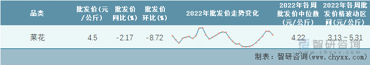 2022年第31周全国菜花平均批发价统计表