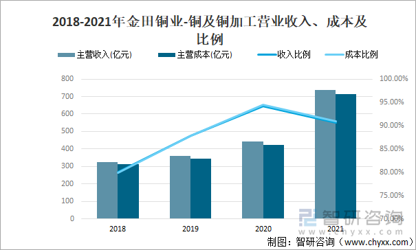 2018-2021年金田铜业-铜及铜加工营业收入、成本及比例