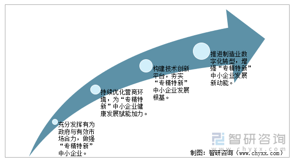 推动“专精特新”中小企业发展的政策建议