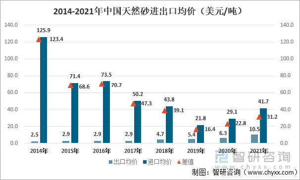 2014-2021年中国天然砂进出口均价