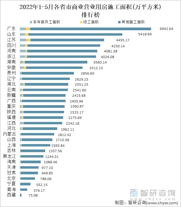 2022年1-5月各省市商业营业用房施工面积(万平方米)排行榜