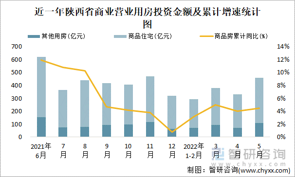 近一年陕西省商业营业用房投资金额及累计增速统计图