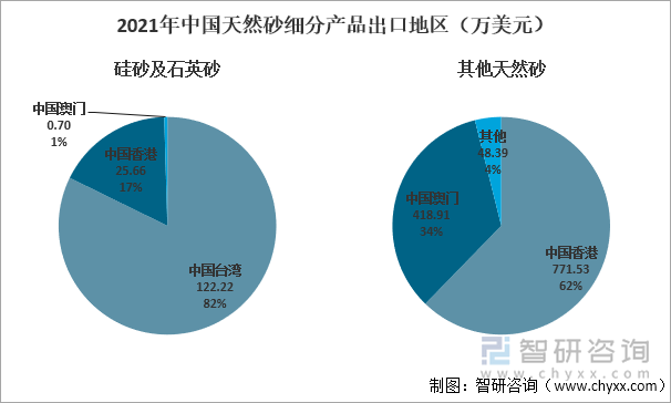 2021年中国天然砂细分产品出口地区