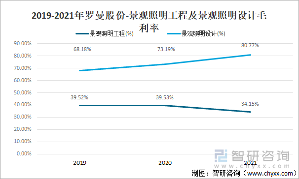 2019-2021年罗曼股份-景观照明工程及景观照明设计毛利率