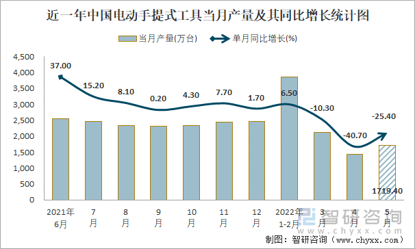 近一年中国电动手提式工具当月产量及其同比增长统计图