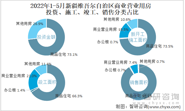 2022年1-5月新疆维吾尔自治区商业营业用房投资、施工、竣工、销售分类占比