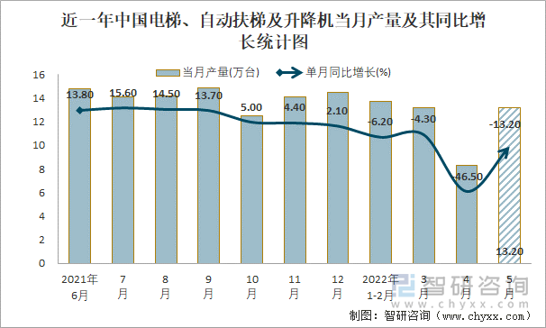 近一年中国电梯、自动扶梯及升降机当月产量及其同比增长统计图