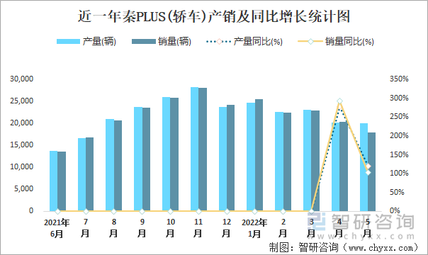 近一年秦PLUS(轿车)产销及同比增长统计图