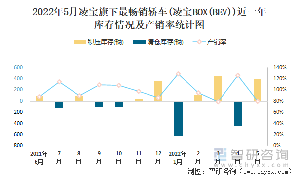 2022年5月凌宝(轿车)旗下最畅销轿车(凌宝BOX(BEV))近一年库存情况及产销率统计图