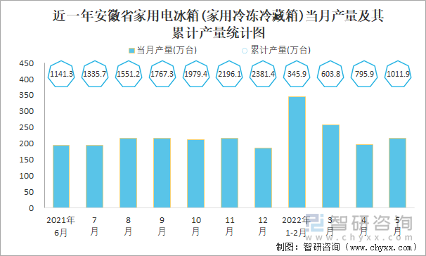 近一年安徽省家用电冰箱(家用冷冻冷藏箱)当月产量及其累计产量统计图