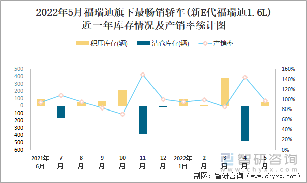 2022年5月福瑞迪(轿车)旗下最畅销轿车(新E代福瑞迪1.6L)近一年库存情况及产销率统计图