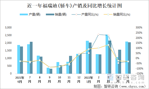 近一年福瑞迪(轿车)产销及同比增长统计图