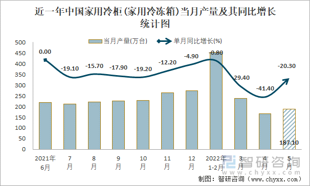 近一年中国家用冷柜(家用冷冻箱)当月产量及其同比增长统计图