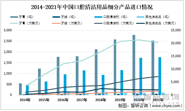 2014-2021年中国口腔清洁用品细分产品进口情况