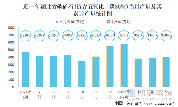 近一年湖北省磷矿石(折含五氧化二磷30％)当月产量及其累计产量统计图