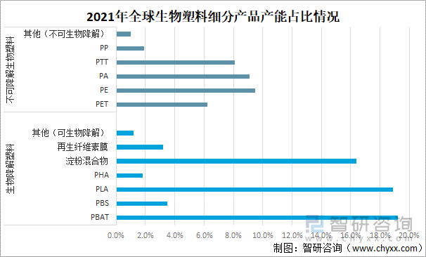 2021年全球生物塑料细分产品产能占比情况