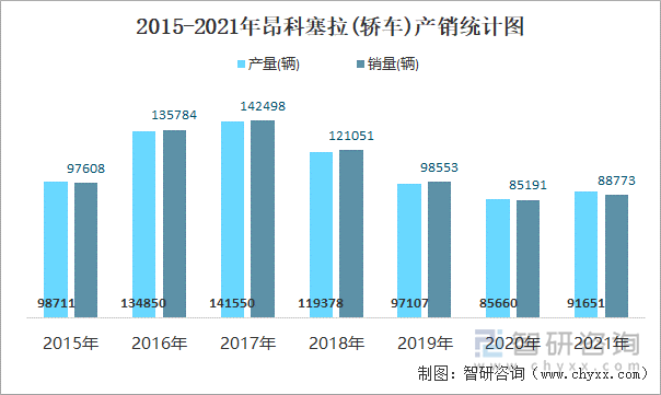 2015-2021年昂科塞拉(轿车)产销统计图