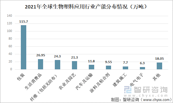 2021年全球生物塑料应用行业产能分布情况（万吨）