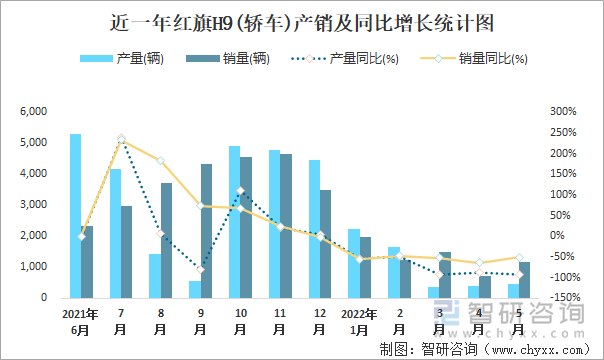 近一年红旗H9(轿车)产销及同比增长统计图