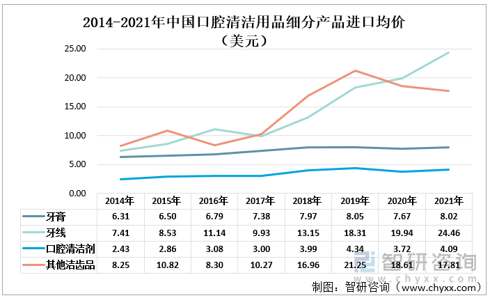 2014-2021年中国口腔清洁用品细分产品进口均价（美元）