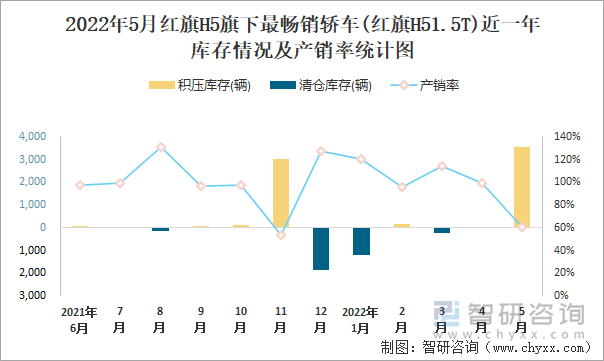 2022年5月红旗H5(轿车)旗下最畅销轿车(红旗H51.5T)近一年库存情况及产销率统计图