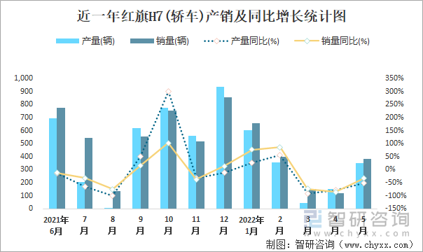 近一年红旗H7(轿车)产销及同比增长统计图