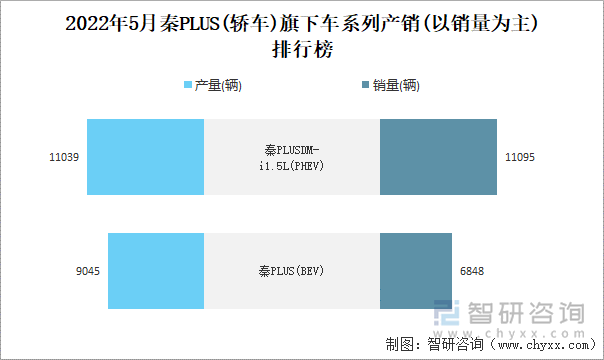 2022年4月秦PLUS(轿车)旗下车系列产销(以销量为主)排行榜