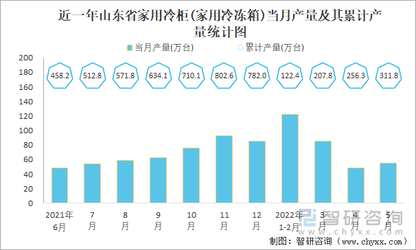 近一年山东省家用冷柜(家用冷冻箱)当月产量及其累计产量统计图