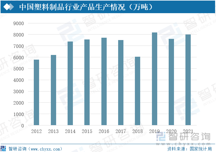 中国塑料制品行业产品生产情况（万吨）