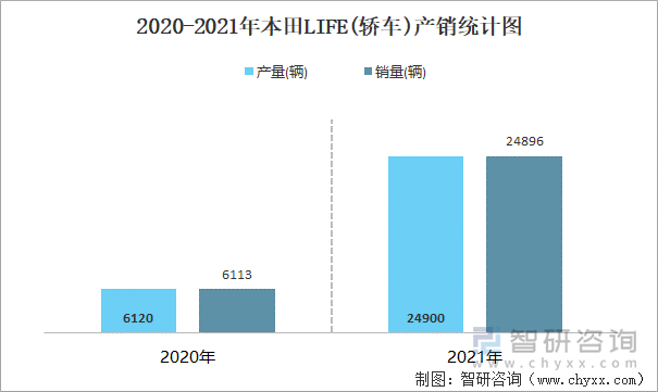 2020-2021年本田LIFE(轿车)产销统计图