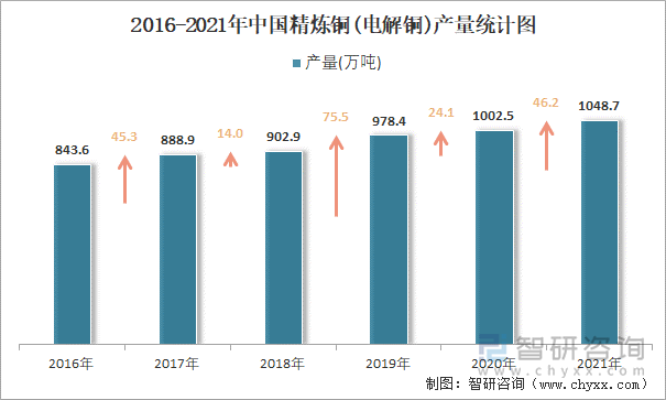 2016-2021年中国精炼铜(电解铜)产量统计图