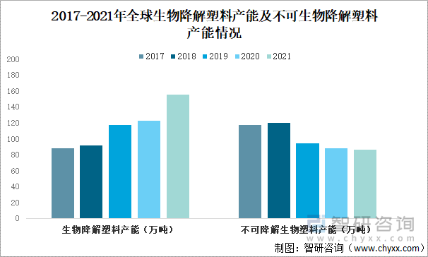 2017-2021年全球生物降解塑料产能及不可降解生物塑料产能情况