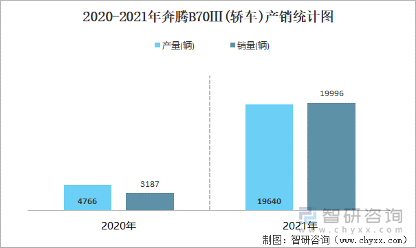 2020-2021年奔腾B70Ⅲ(轿车)产销统计图