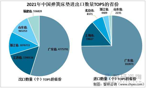 2021年中国弹簧床垫进出口数量TOP5的省份