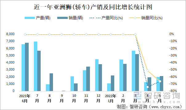 近一年亚洲狮(轿车)产销及同比增长统计图