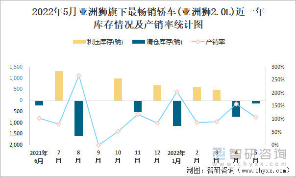 2022年5月亚洲狮(轿车)旗下最畅销轿车(亚洲狮2.0L)近一年库存情况及产销率统计图