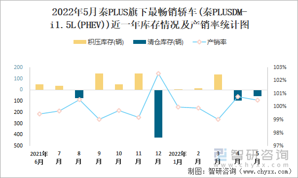 2022年5月秦PLUS(轿车)旗下最畅销轿车(秦PLUSDM-i1.5L(PHEV))近一年库存情况及产销率统计图