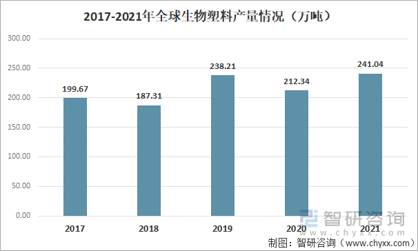 2017-2021年全球生物塑料产量情况（万吨）