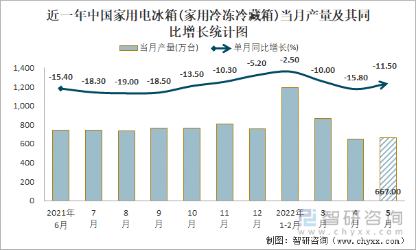 近一年中国家用电冰箱(家用冷冻冷藏箱)当月产量及其同比增长统计图