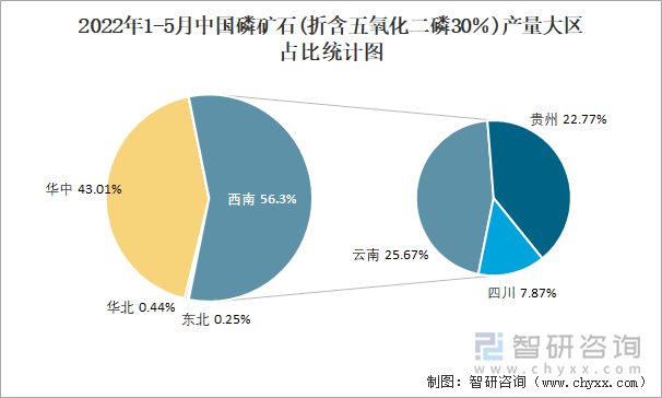 2022年1-5月中国磷矿石(折含五氧化二磷30％)产量大区占比统计图