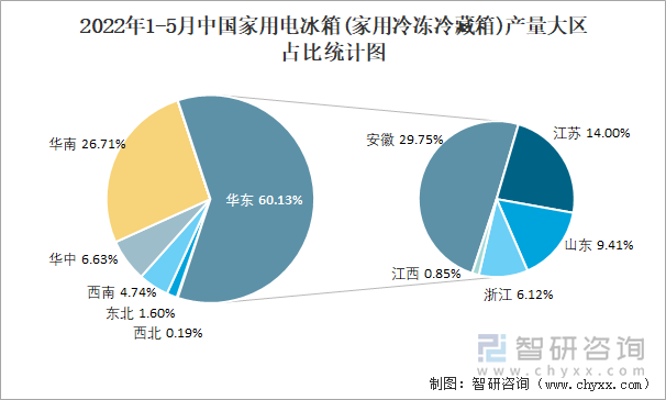 2022年1-5月中国家用电冰箱(家用冷冻冷藏箱)产量大区占比统计图