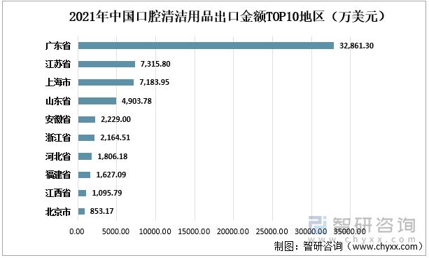 2021年中国口腔清洁用品出口金额TOP10地区（万美元）