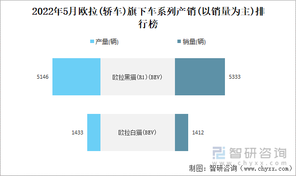 2022年4月欧拉(轿车)旗下车系列产销(以销量为主)排行榜